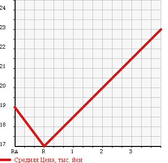 Аукционная статистика: График изменения цены TOYOTA DUET 2003 M111A в зависимости от аукционных оценок