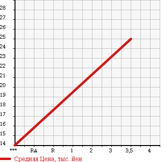 Аукционная статистика: График изменения цены TOYOTA DUET 2004 M111A в зависимости от аукционных оценок