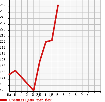 Аукционная статистика: График изменения цены TOYOTA PASSO SETTE 2010 M502E в зависимости от аукционных оценок