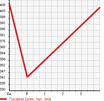 Аукционная статистика: График изменения цены TOYOTA PASSO SETTE 2011 M512E в зависимости от аукционных оценок