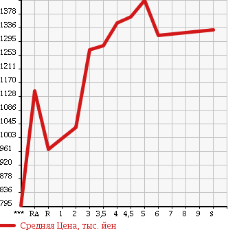 Аукционная статистика: График изменения цены TOYOTA TANK 2018 M900A в зависимости от аукционных оценок