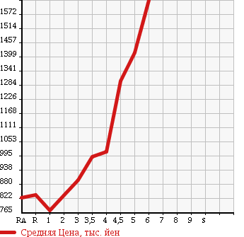 Аукционная статистика: График изменения цены TOYOTA ROOMY 2016 M900A в зависимости от аукционных оценок