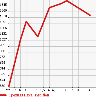Аукционная статистика: График изменения цены TOYOTA ROOMY 2018 M900A в зависимости от аукционных оценок