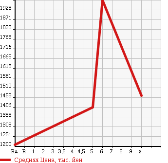 Аукционная статистика: График изменения цены TOYOTA ROOMY 2018 M910A в зависимости от аукционных оценок