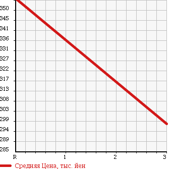 Аукционная статистика: График изменения цены TOYOTA SUPRA 1989 MA70 в зависимости от аукционных оценок
