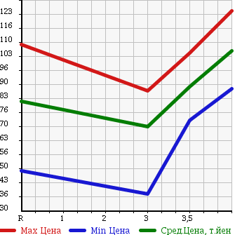 Аукционная статистика: График изменения цены TOYOTA ESTIMA L 2000 MCR30W в зависимости от аукционных оценок