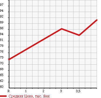 Аукционная статистика: График изменения цены TOYOTA ESTIMA L 2002 MCR30W в зависимости от аукционных оценок