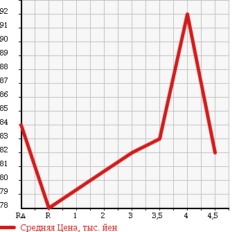 Аукционная статистика: График изменения цены TOYOTA ESTIMA L 2003 MCR30W в зависимости от аукционных оценок