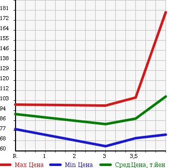 Аукционная статистика: График изменения цены TOYOTA ESTIMA L 2004 MCR30W в зависимости от аукционных оценок