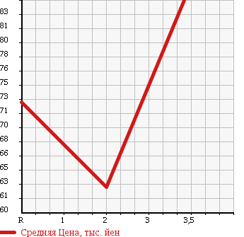 Аукционная статистика: График изменения цены TOYOTA ESTIMA L 2005 MCR30W в зависимости от аукционных оценок