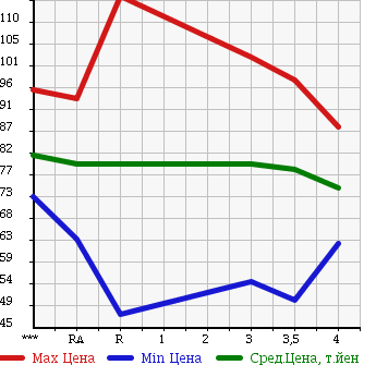 Аукционная статистика: График изменения цены TOYOTA ESTIMA 2001 MCR30W в зависимости от аукционных оценок