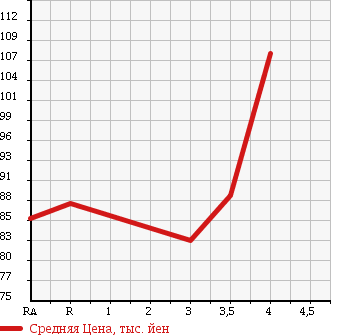 Аукционная статистика: График изменения цены TOYOTA ESTIMA 2004 MCR30W в зависимости от аукционных оценок