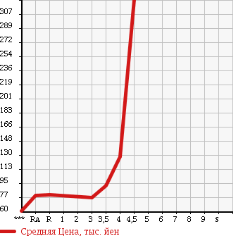 Аукционная статистика: График изменения цены TOYOTA ESTIMA 2005 MCR30W в зависимости от аукционных оценок