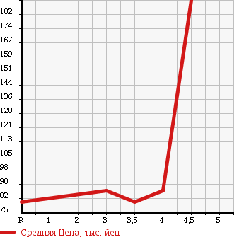 Аукционная статистика: График изменения цены TOYOTA ESTIMA T 2003 MCR40W в зависимости от аукционных оценок