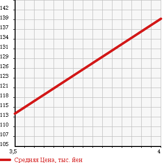 Аукционная статистика: График изменения цены TOYOTA ESTIMA T 2004 MCR40W в зависимости от аукционных оценок