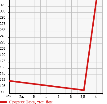 Аукционная статистика: График изменения цены TOYOTA ESTIMA T 2005 MCR40W в зависимости от аукционных оценок