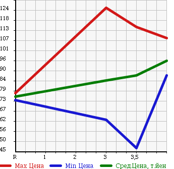Аукционная статистика: График изменения цены TOYOTA ESTIMA L 2003 MCR40W в зависимости от аукционных оценок