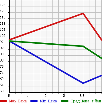 Аукционная статистика: График изменения цены TOYOTA ESTIMA L 2004 MCR40W в зависимости от аукционных оценок