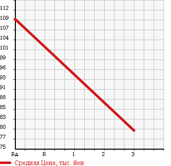 Аукционная статистика: График изменения цены TOYOTA ESTIMA L 2005 MCR40W в зависимости от аукционных оценок