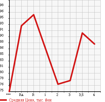 Аукционная статистика: График изменения цены TOYOTA ESTIMA 2000 MCR40W в зависимости от аукционных оценок