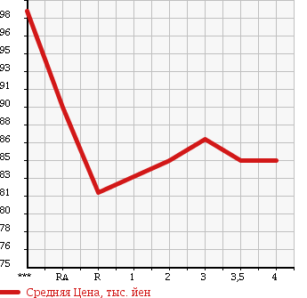 Аукционная статистика: График изменения цены TOYOTA ESTIMA 2001 MCR40W в зависимости от аукционных оценок