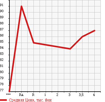 Аукционная статистика: График изменения цены TOYOTA ESTIMA 2003 MCR40W в зависимости от аукционных оценок