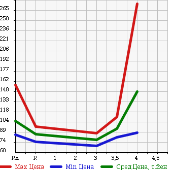 Аукционная статистика: График изменения цены TOYOTA ESTIMA 2005 MCR40W в зависимости от аукционных оценок