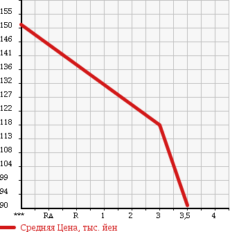 Аукционная статистика: График изменения цены TOYOTA HARRIER 1997 MCU10W в зависимости от аукционных оценок