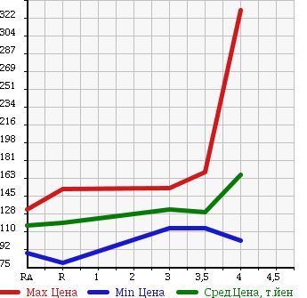 Аукционная статистика: График изменения цены TOYOTA HARRIER 1998 MCU10W в зависимости от аукционных оценок
