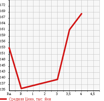 Аукционная статистика: График изменения цены TOYOTA HARRIER 1998 MCU15W в зависимости от аукционных оценок