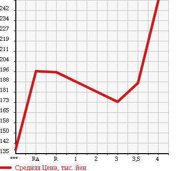 Аукционная статистика: График изменения цены TOYOTA KLUGER 2001 MCU20W в зависимости от аукционных оценок