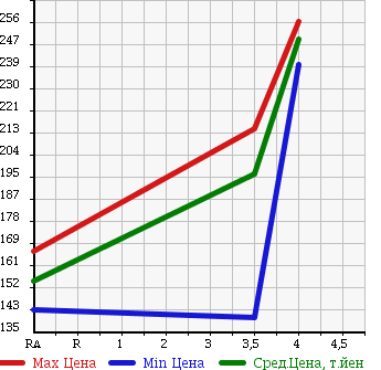 Аукционная статистика: График изменения цены TOYOTA KLUGER 2002 MCU20W в зависимости от аукционных оценок
