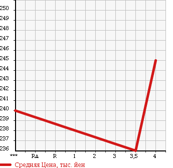 Аукционная статистика: График изменения цены TOYOTA KLUGER 2003 MCU20W в зависимости от аукционных оценок