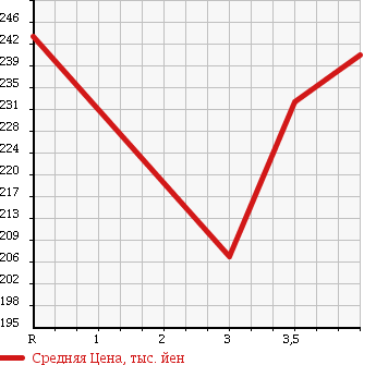 Аукционная статистика: График изменения цены TOYOTA KLUGER 2004 MCU20W в зависимости от аукционных оценок