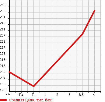 Аукционная статистика: График изменения цены TOYOTA KLUGER 2005 MCU20W в зависимости от аукционных оценок