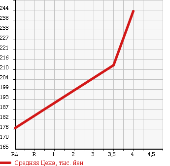 Аукционная статистика: График изменения цены TOYOTA KLUGER V 2001 MCU25W в зависимости от аукционных оценок