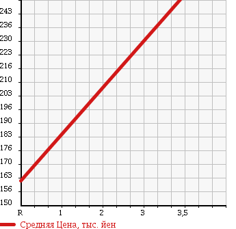 Аукционная статистика: График изменения цены TOYOTA KLUGER 2000 MCU25W в зависимости от аукционных оценок