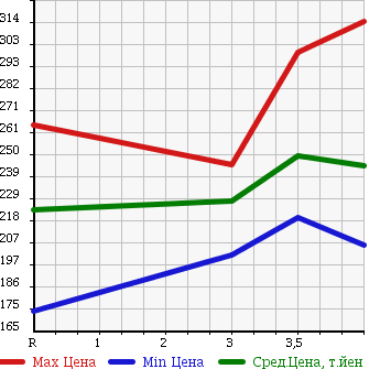 Аукционная статистика: График изменения цены TOYOTA KLUGER 2002 MCU25W в зависимости от аукционных оценок