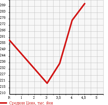 Аукционная статистика: График изменения цены TOYOTA KLUGER 2003 MCU25W в зависимости от аукционных оценок
