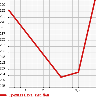 Аукционная статистика: График изменения цены TOYOTA KLUGER 2004 MCU25W в зависимости от аукционных оценок