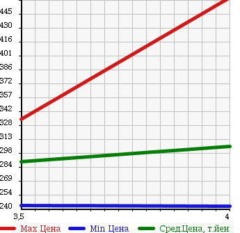 Аукционная статистика: График изменения цены TOYOTA KLUGER 2005 MCU25W в зависимости от аукционных оценок