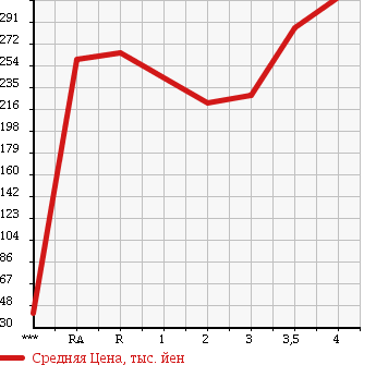 Аукционная статистика: График изменения цены TOYOTA HARRIER 2003 MCU30W в зависимости от аукционных оценок