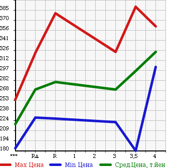 Аукционная статистика: График изменения цены TOYOTA HARRIER 2004 MCU30W в зависимости от аукционных оценок