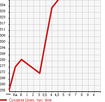 Аукционная статистика: График изменения цены TOYOTA HARRIER 2005 MCU30W в зависимости от аукционных оценок