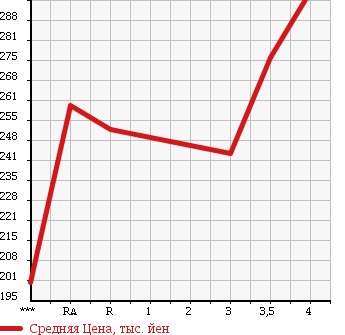 Аукционная статистика: График изменения цены TOYOTA HARRIER 2003 MCU31W в зависимости от аукционных оценок