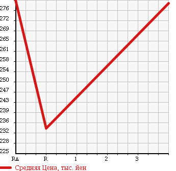 Аукционная статистика: График изменения цены TOYOTA HARRIER 2004 MCU31W в зависимости от аукционных оценок