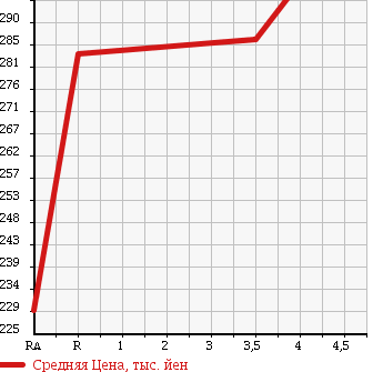Аукционная статистика: График изменения цены TOYOTA HARRIER 2005 MCU31W в зависимости от аукционных оценок