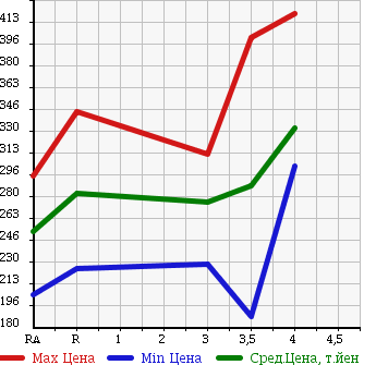 Аукционная статистика: График изменения цены TOYOTA HARRIER 2003 MCU35W в зависимости от аукционных оценок