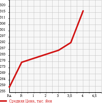 Аукционная статистика: График изменения цены TOYOTA HARRIER 2003 MCU36W в зависимости от аукционных оценок