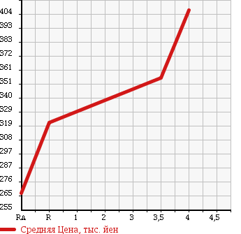 Аукционная статистика: График изменения цены TOYOTA HARRIER 2005 MCU36W в зависимости от аукционных оценок